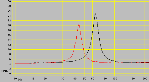 Impedanzverlauf mit Zusatzmasse